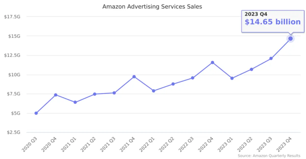 amazon sales ppc graph