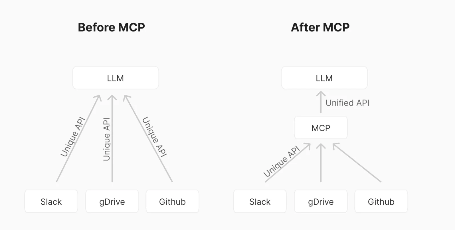 before after model context protocol