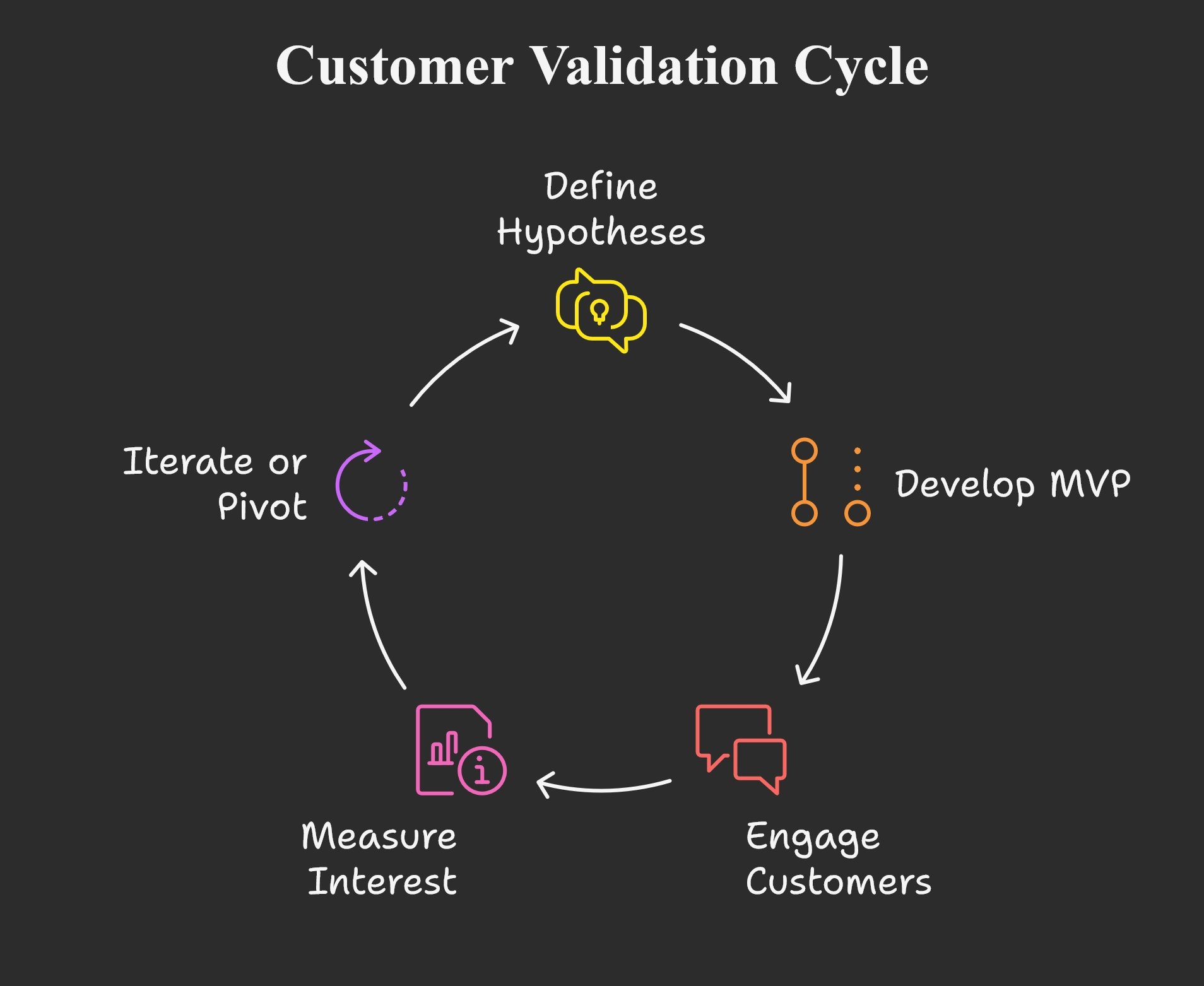 Customer Validation Process