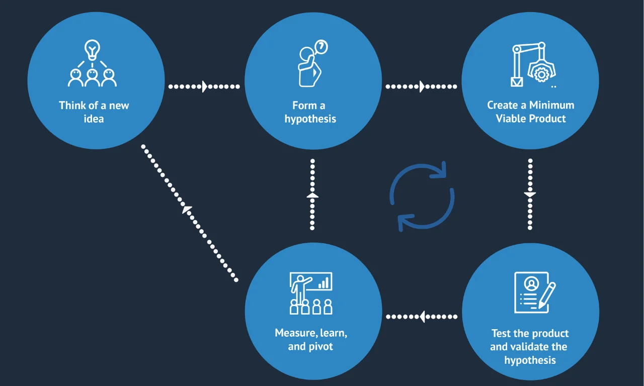 Lean Startup Methodology.webp