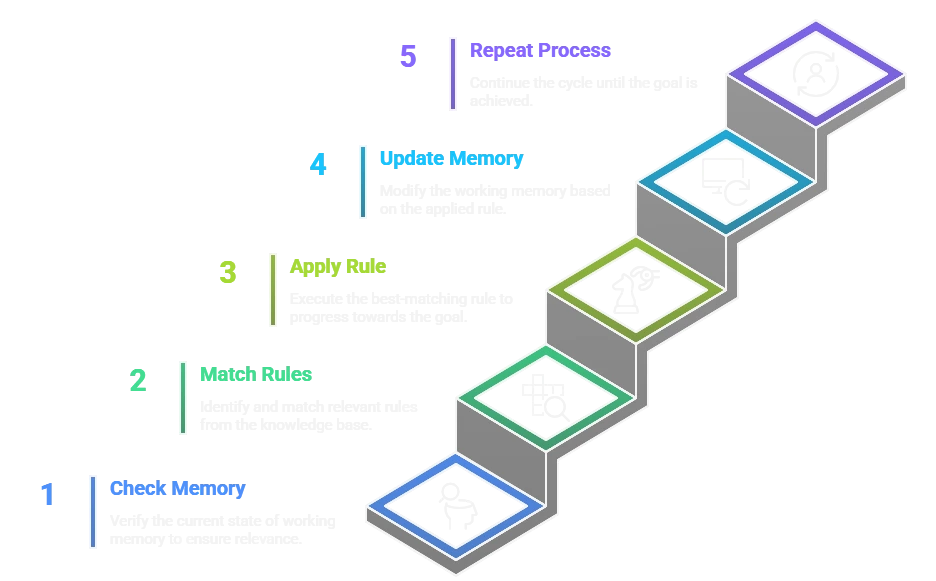 how production system in ai works