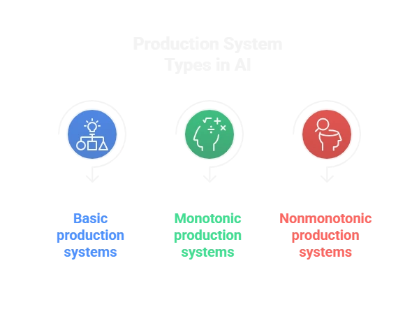 Types of production system in AI