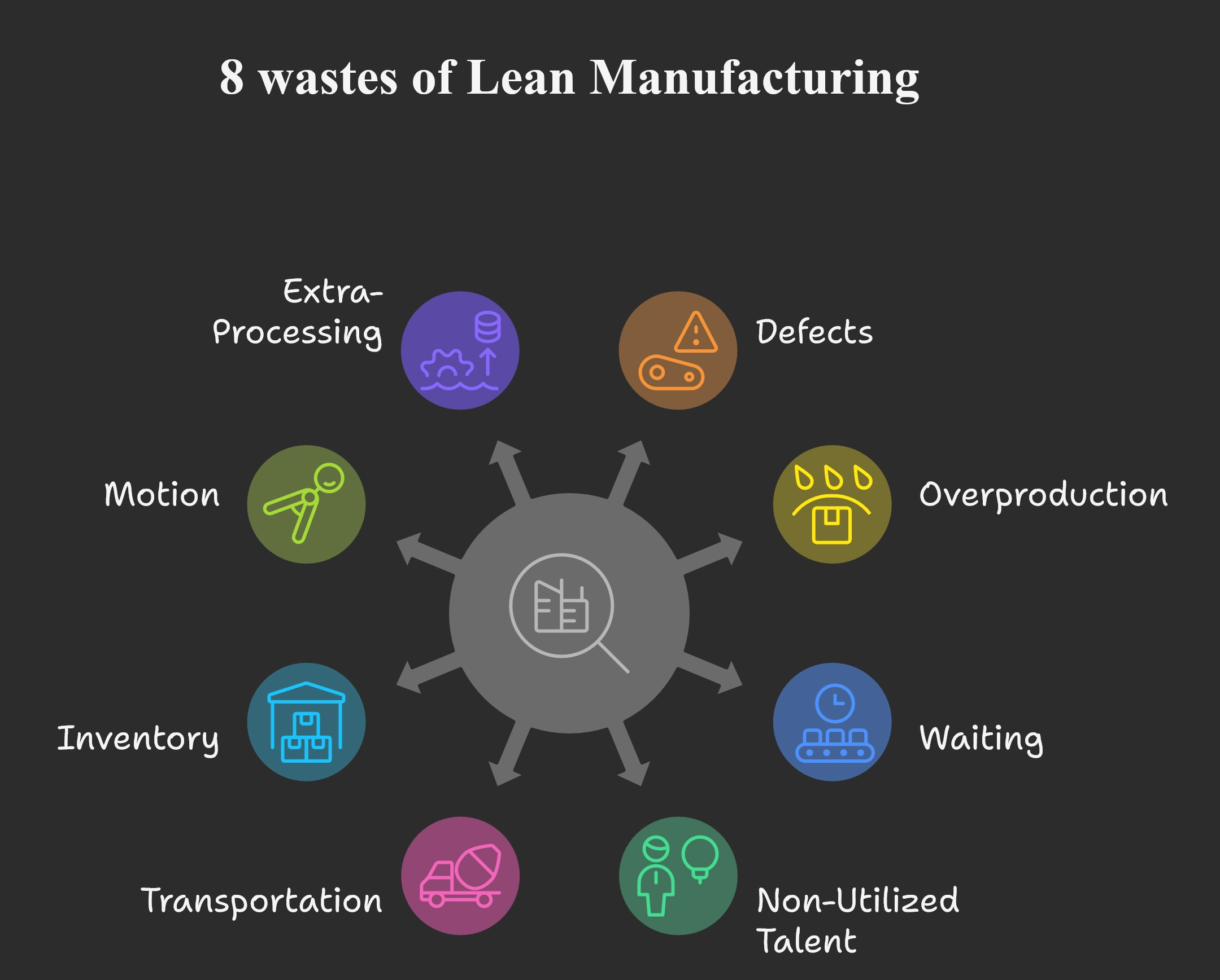 types of waste in lean manufacturing