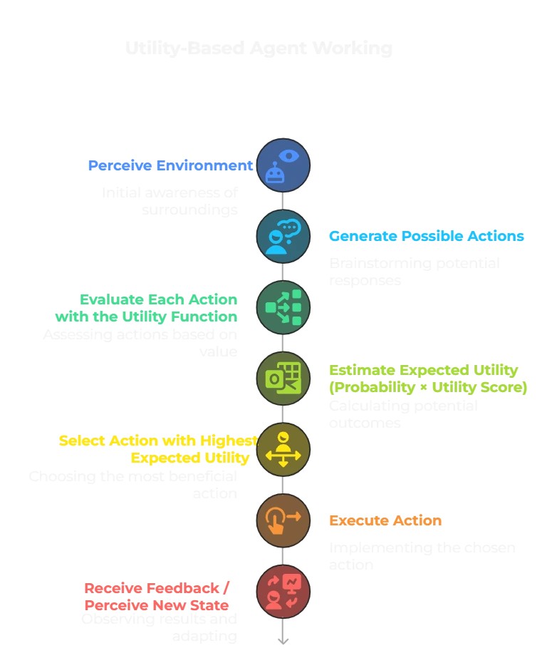How Does a Utility-Based Agent Work