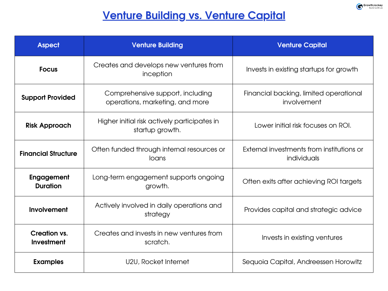 venture buiding vs. ventur capital