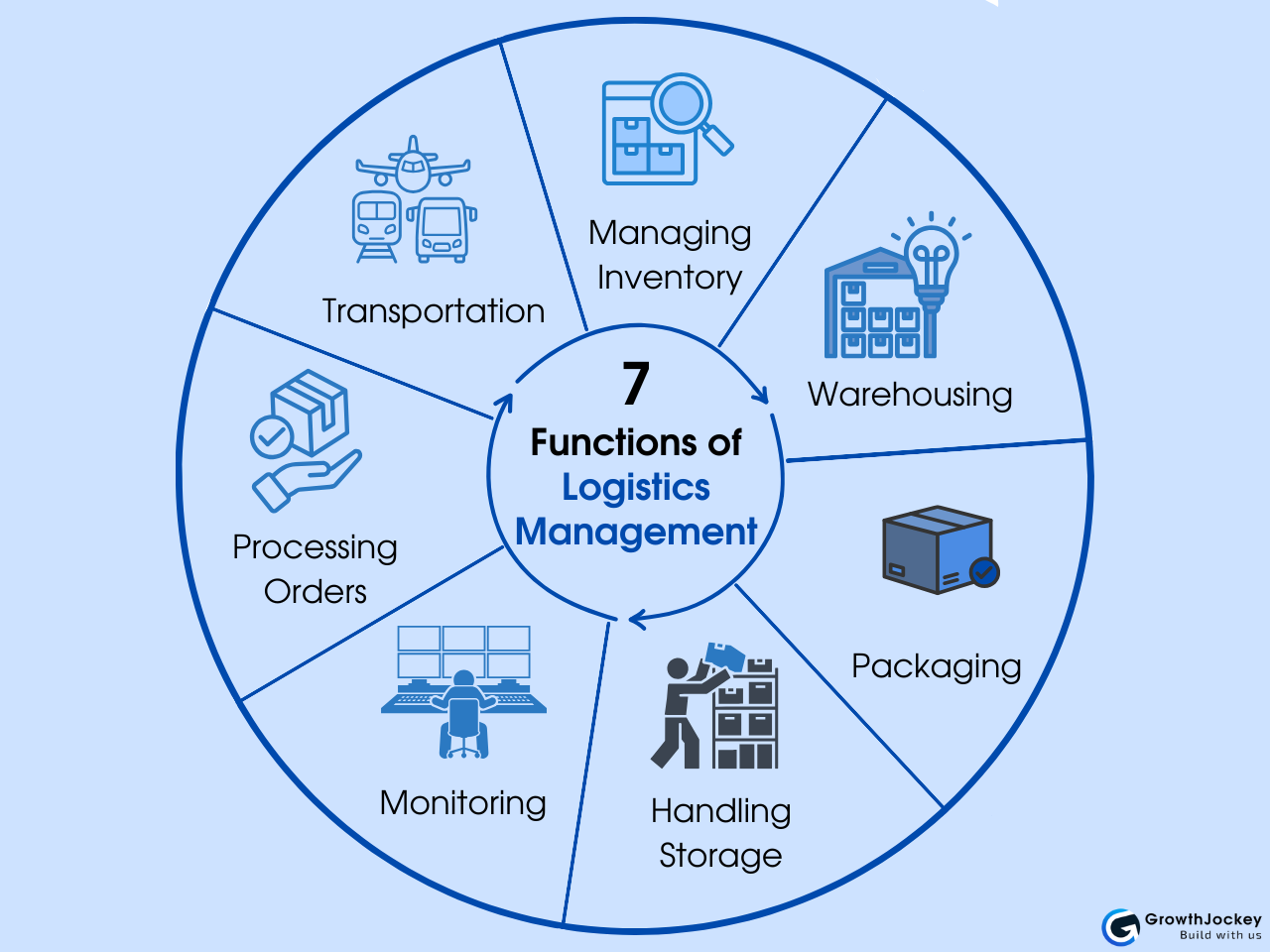 Functions of Logistics Management