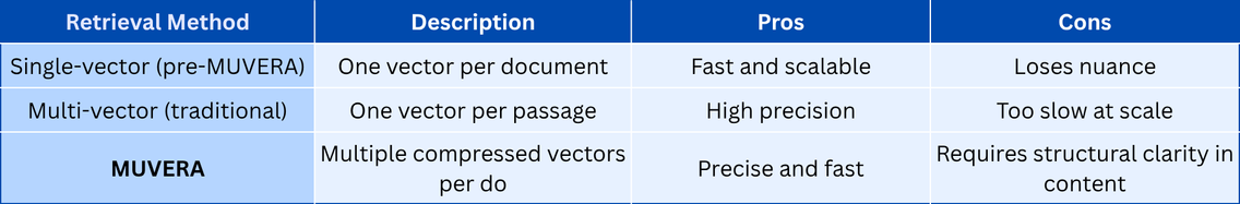MUVERA stands for Multi-Vector Retrieval via Fixed-Dimensional Representations