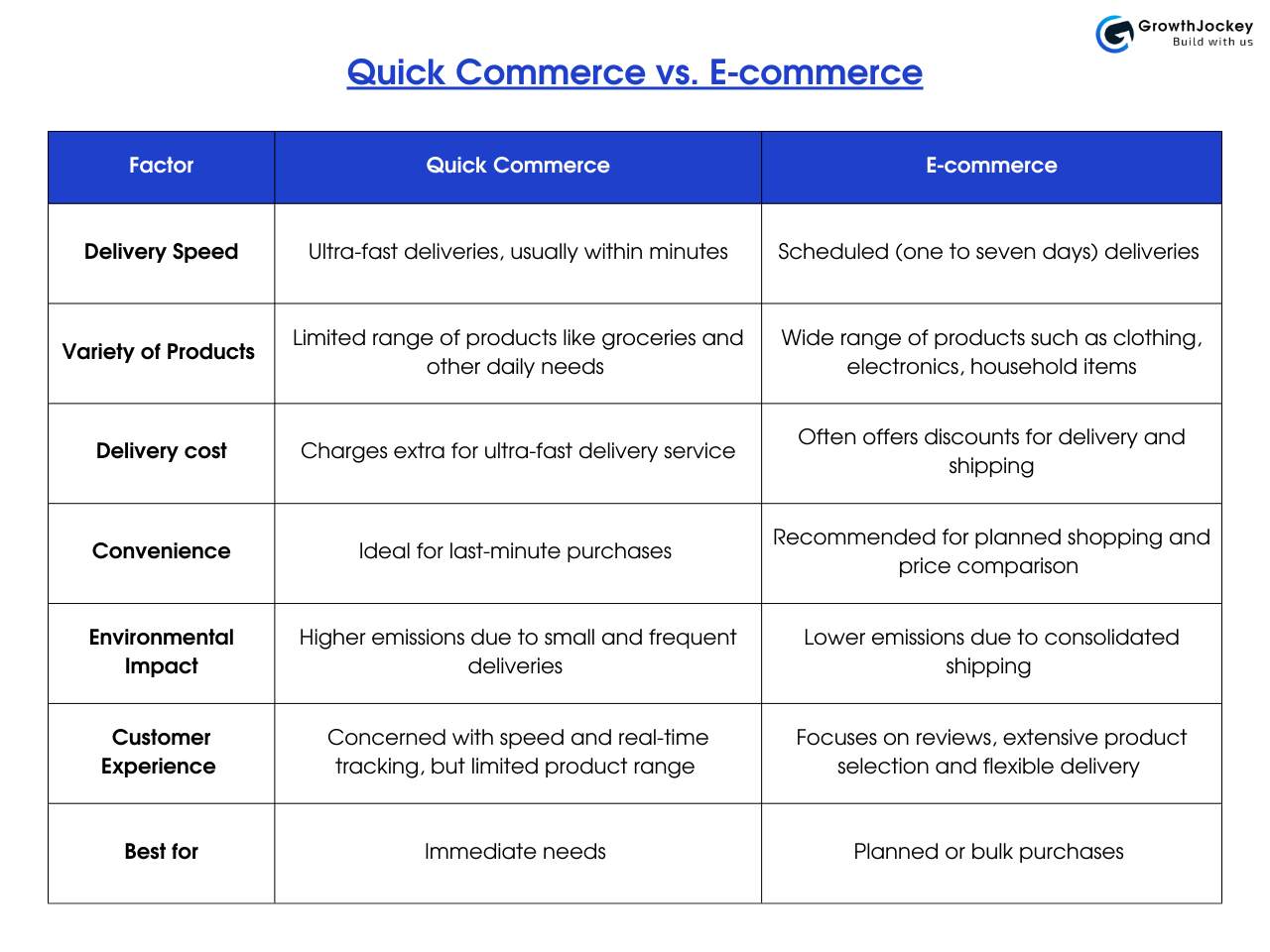 Quick Commerce vs. E-commerce