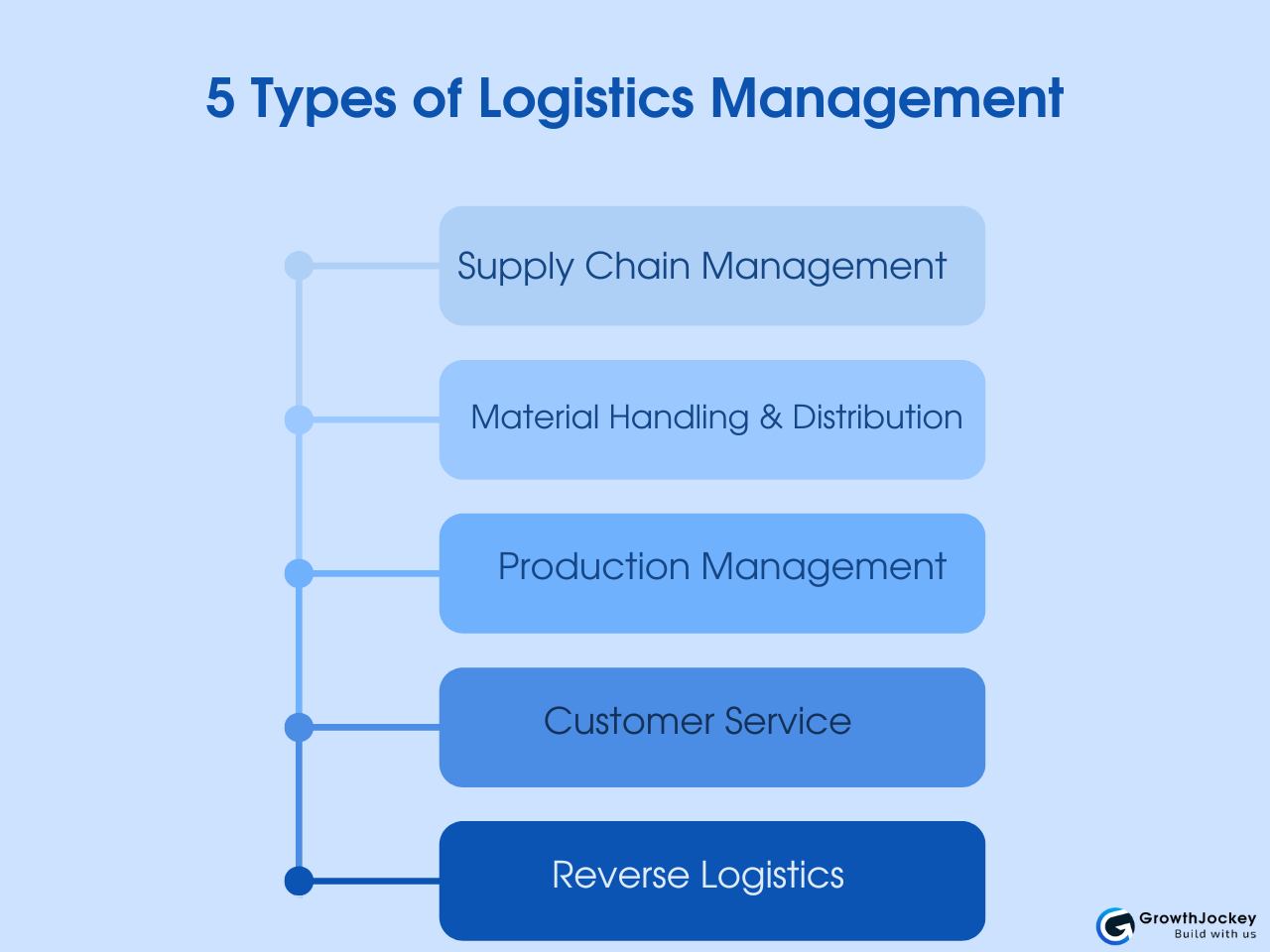 5 Types of Logistics Management
